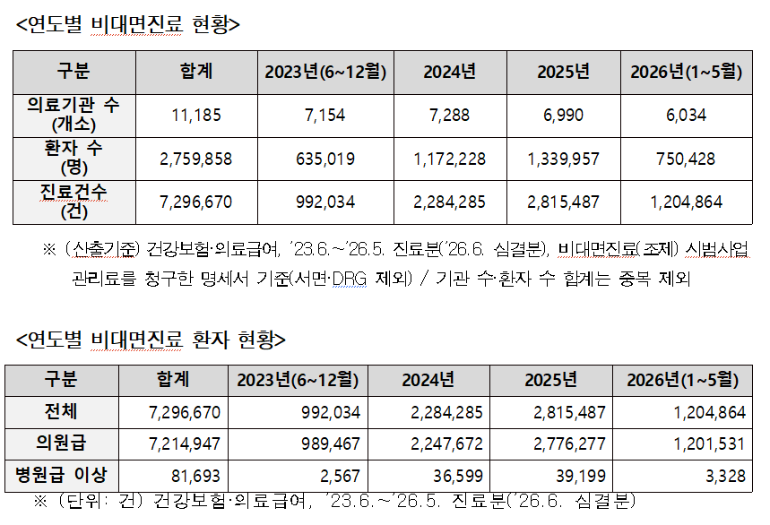 ▲연도별 비대면 진료 및 환자 현황(보건복지부 '비대면진료 시범사업 추진 현황' 국정감사 자료)
