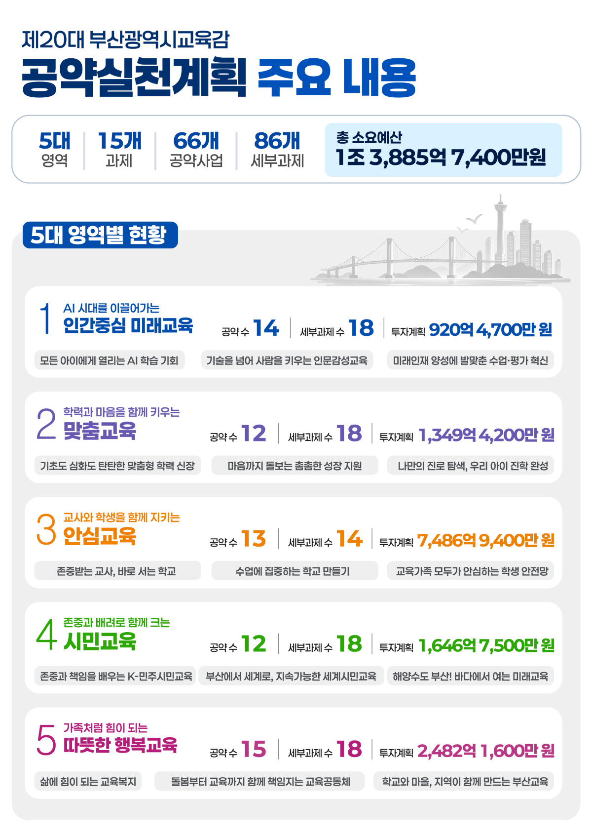 ▲제20대 부산광역시 교육감 공약실천계획 주요내용 (사진제공=부산시교육청)