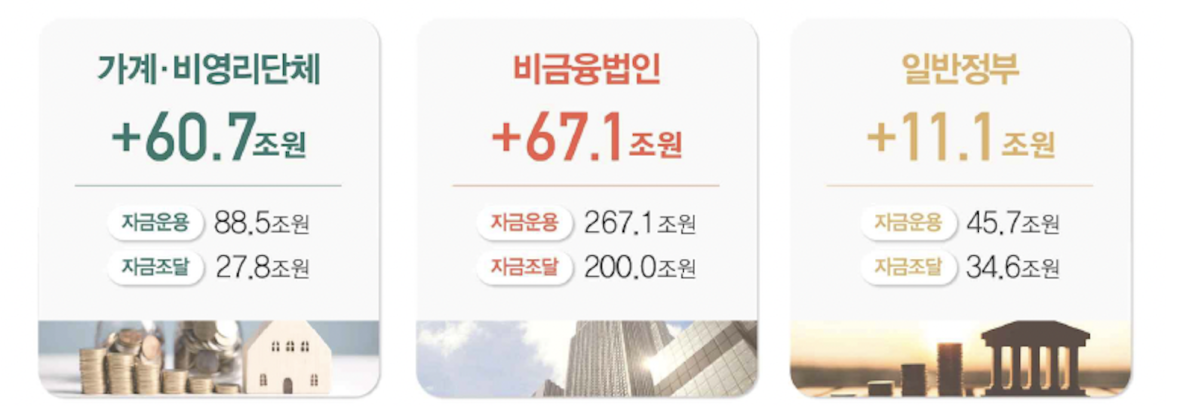▲2분기 국내 순자금운용 현황 (사진제공=한국은행)