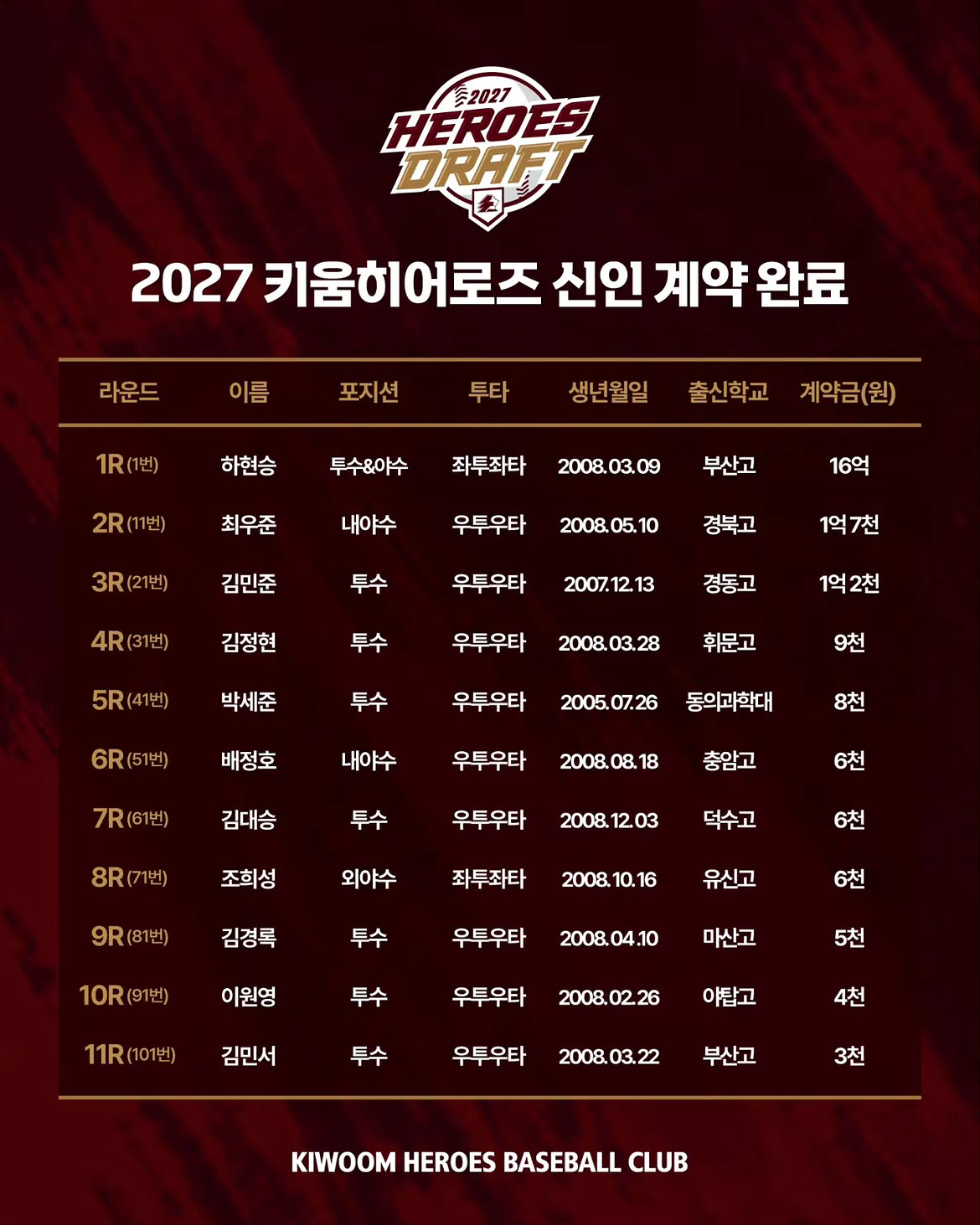 ▲2027 키움 히어로즈 신인 계약 완료. (사진제공=키움 히어로즈)