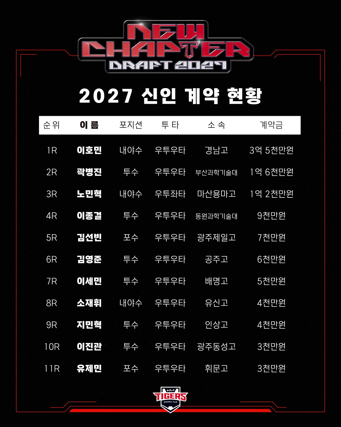 ▲2027 KIA 타이거즈 신인 계약 완료. (사진제공=KIA 타이거즈)