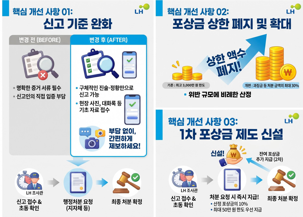 ▲불법하도급 근절을 위한 신고·포상금 제도 개편 설명 인포그래픽. (사진제공=LH)
