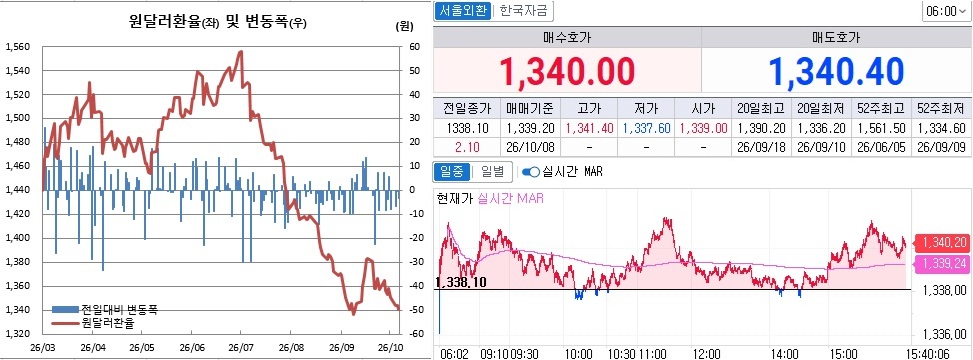 ▲7일 원달러 환율 흐름. 왼쪽은 오후 3시30분 종가기준 일별 추이, 오른쪽은 오후 3시40분 현재 추이 (체크)
