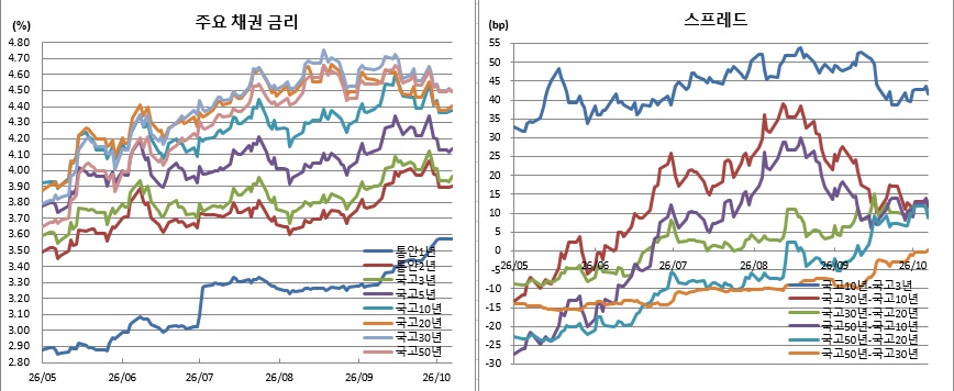 (금융투자협회)