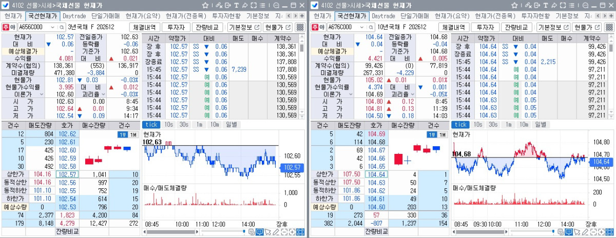 ▲7일 국채선물 장중 흐름. 왼쪽은 3년 선물, 오른쪽은 10년 선물 (체크)