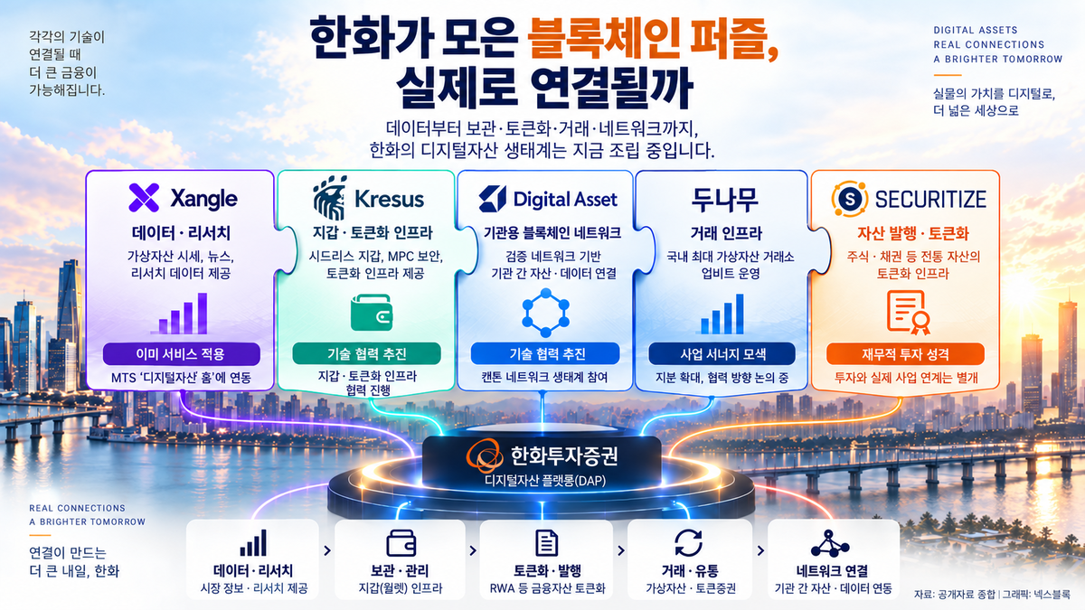 ▲한화투자증권이 쟁글·크리서스·디지털에셋·두나무·시큐리타이즈 등 투자·협력 자산을 바탕으로 데이터·리서치, 보관·관리, 토큰화·발행, 거래·유통, 네트워크 연결을 아우르는 디지털자산 플랫폼(DAP) 생태계를 구축해가는 흐름.