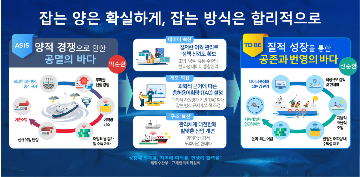 ▲해양수산부는 8일 제15회 국가정책조정회의에서 이 같은 내용의 ‘데이터 기반 연근해어업 관리혁신 및 규제 합리화 방안’을 발표했다. (해양수산부)