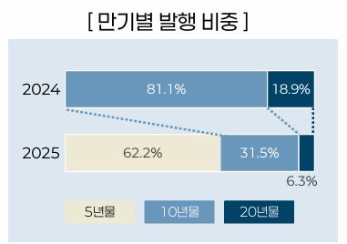 ▲개인투자용 국채 만기별 발행 비중 변화. (자료: 재정경제부「국채백서2025」, 국회예산정책처「NABO Focus 제134호」, NH투자증권100세시대연구소)