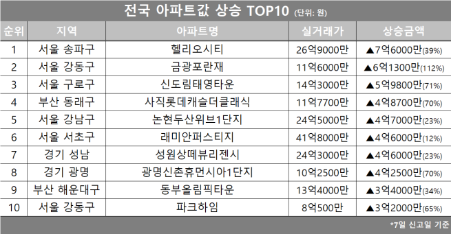(자료제공=호갱노노)
