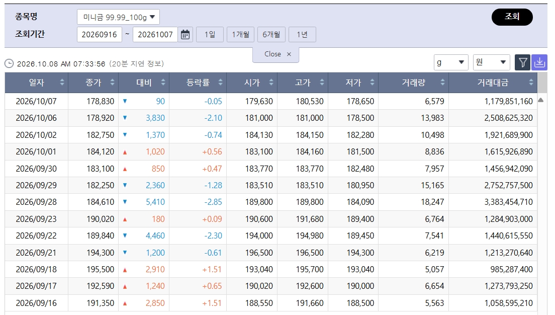 ▲최저치 찍은 국제 금값…국내 금시세는? 금값시세, 금시세, 금값 등 관심 (출처=한국거래소)