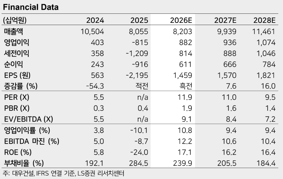 ▲대우건설 실적 추이 및 전망. (출처=LS증권)