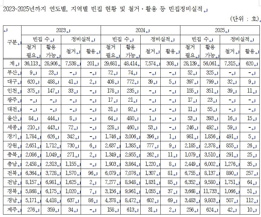 ▲윤준병 의원(더불어민주당, 전북특별자치도 정읍시·고창군)이 농림축산식품부로부터 제출받은 ‘2023~2025년 연도별 빈집 현황 및 빈집정비실적’. (자료제공=윤준병 더불어민주당 의원)