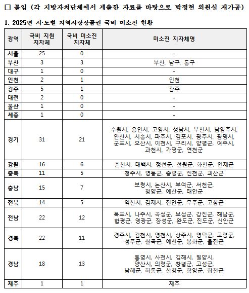 ▲2025년 전북 14개 시·군 중 5곳이 지역사랑상품권 국비를 모두 소진하지 못한 것으로 나타났다. (자료제공=박정현 더불어민주당 의원)