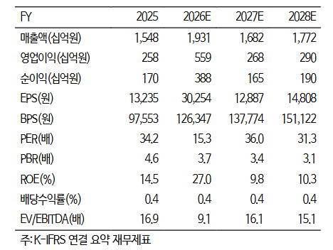 ▲한미약품 실적 및 전망치. (출처=iM증권)