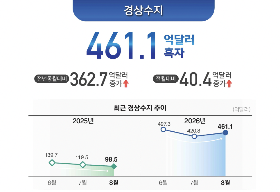 ▲경상수지 인포그래픽 (사진제공=한국은행)