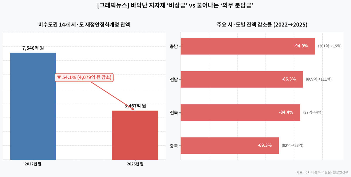 ▲바닥난 지자체 '비상금' (이미지=Gemini AI 생성)