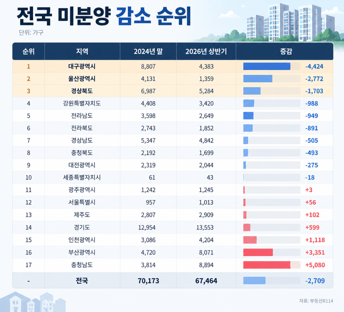 ▲전국 미분양 감소 순위 표 (사진=AI 생성)