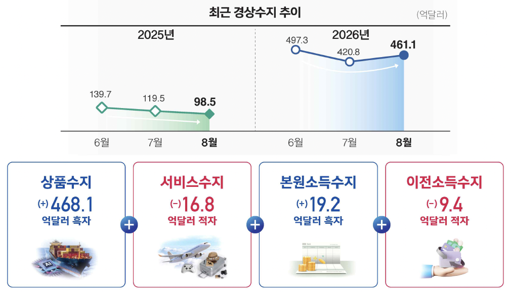 ▲최근 경상수지 추이 및 부문별 현황 (사진제공=한국은행)