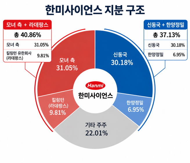 ▲한미사이언스 지분 구조 (출처=금융감독원 전자공시시스템)