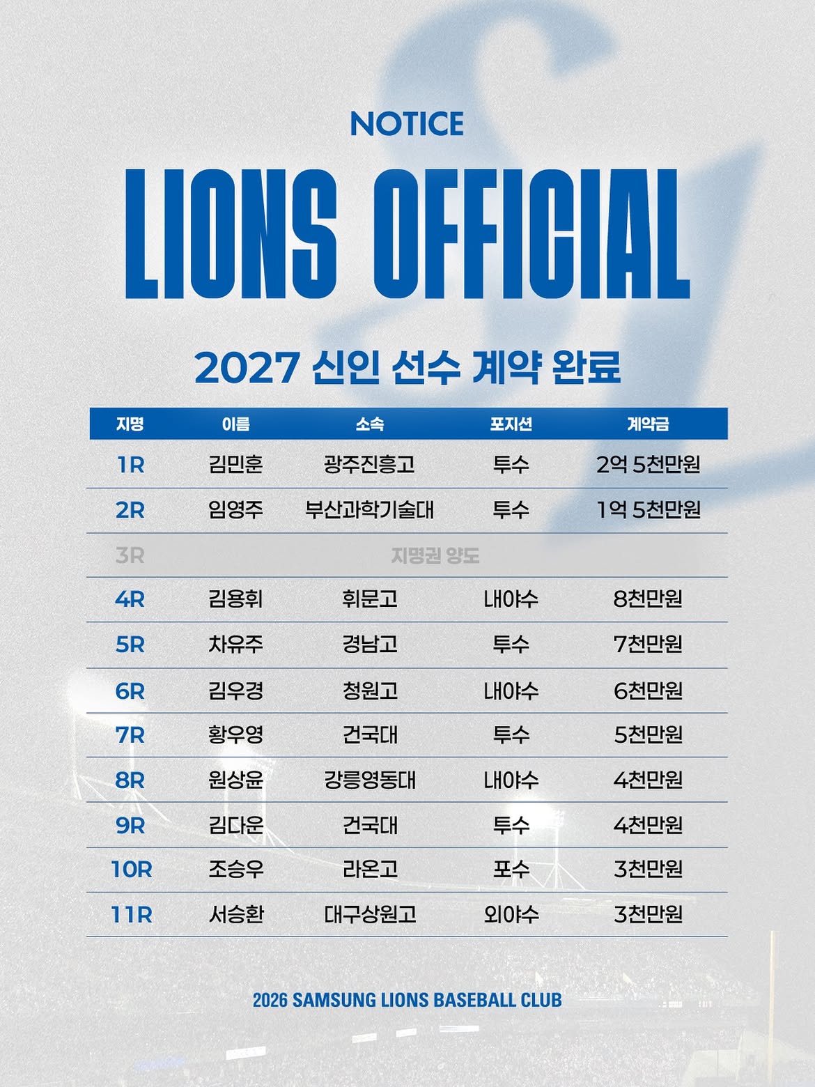 ▲2027 삼성 라이온즈 신인 선수 계약 완료. (출처=삼성 라이온즈 SNS 캡처)