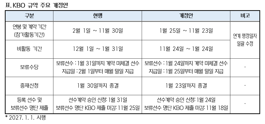 ▲KBO 규약 주요 개정안. (사진제공=KBO)