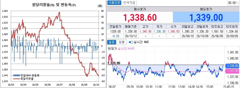 ▲8일 원달러 환율 흐름. 왼쪽은 오후 3시30분 종가기준 일별 추이, 오른쪽은 오후 3시45분 현재 추이 (체크)