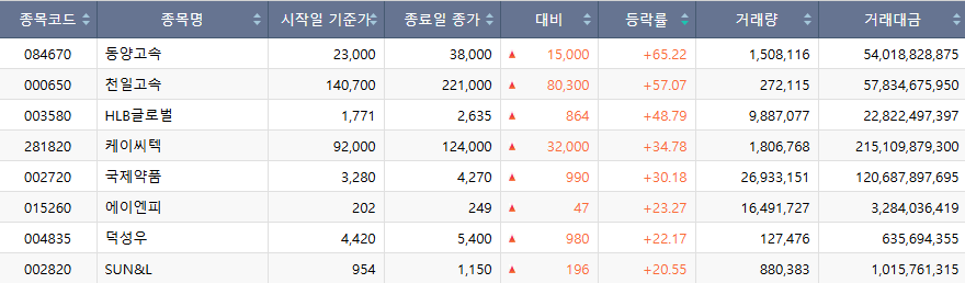 ▲이번주 코스피 시장 주간 상승률 상위 종목. (출처=한국거래소)
