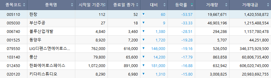 ▲이번주 코스피 시장 주간 하락률 상위 종목. (출처=한국거래소)
