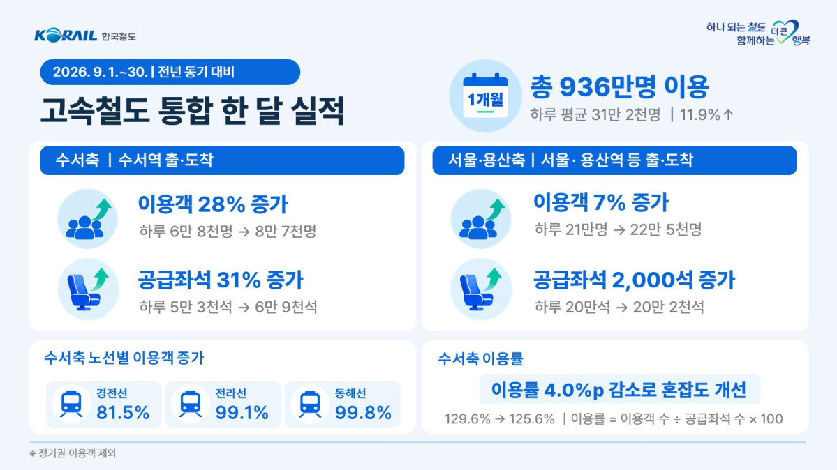 ▲통합 첫 달 인포그래픽. (사진제공=한국철도공사)