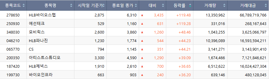 ▲이번주 코스닥 시장 주간 상승률 상위 종목. (출처=한국거래소)