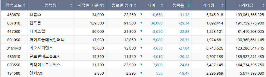▲이번주 코스닥 시장 주간 하락률 상위 종목. (출처=한국거래소)