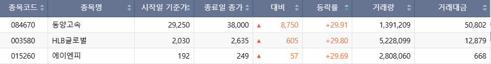 ▲8일 코스피 시장에서 상한가를 기록한 종목. (출처=한국거래소)