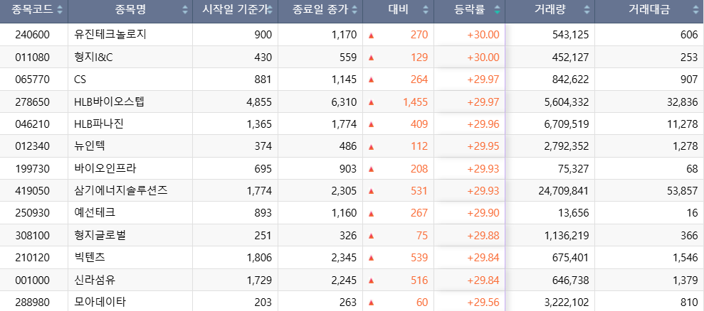 ▲8일 코스닥 시장에서 상한가를 기록한 종목. (출처=한국거래소)