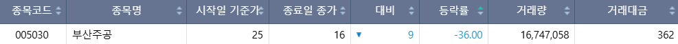 ▲8일 코스피 시장에서 하한가를 기록한 종목. (출처=한국거래소)