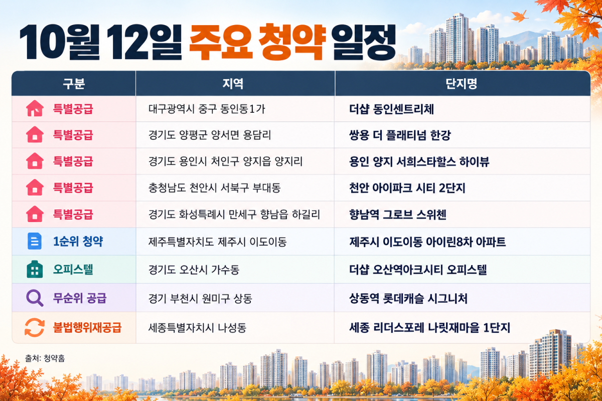▲10월 12일 주요 청약 일정 (사진=AI 생성)