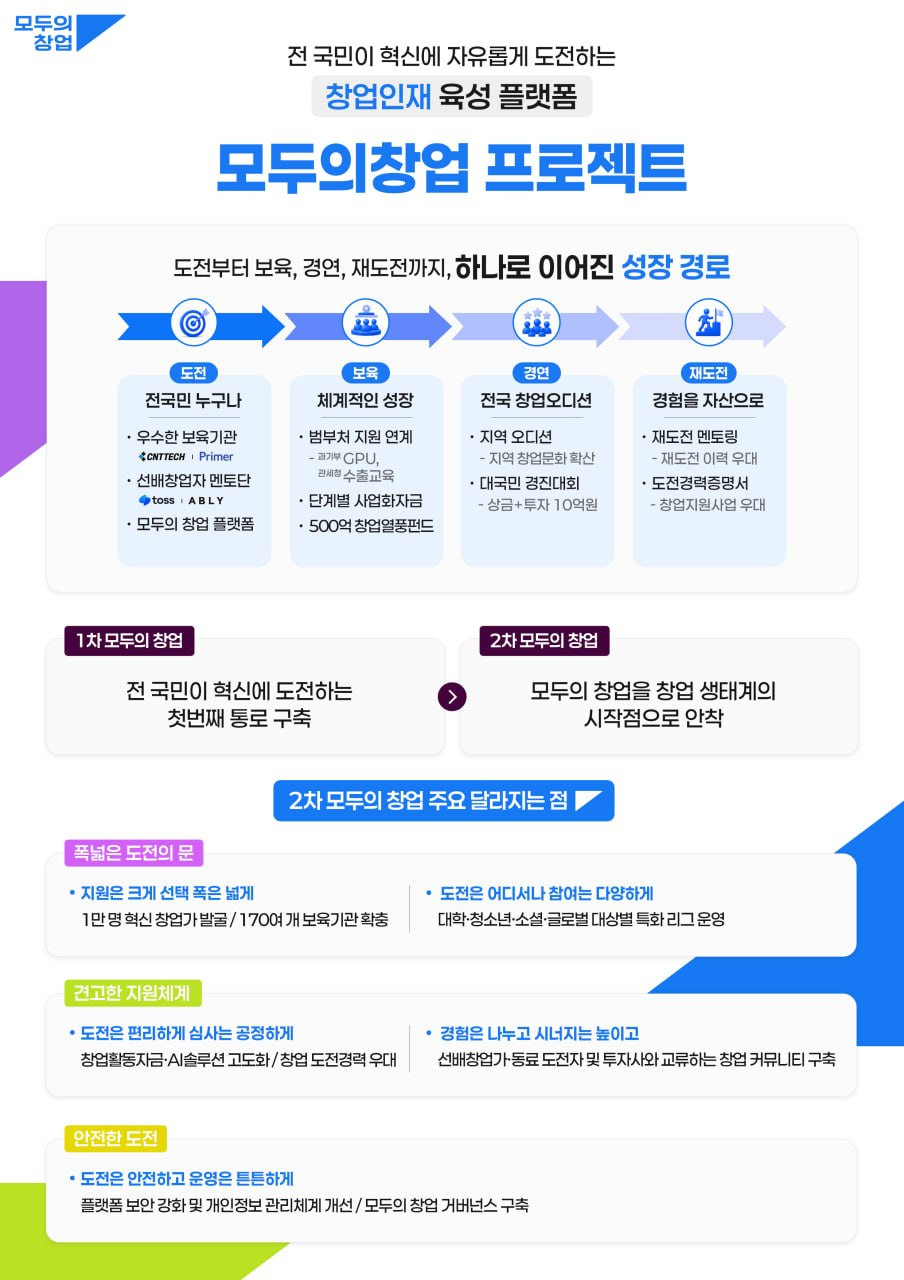 ▲2차 모두의 창업 인포그래픽 (사진제공=중소벤처기업부)