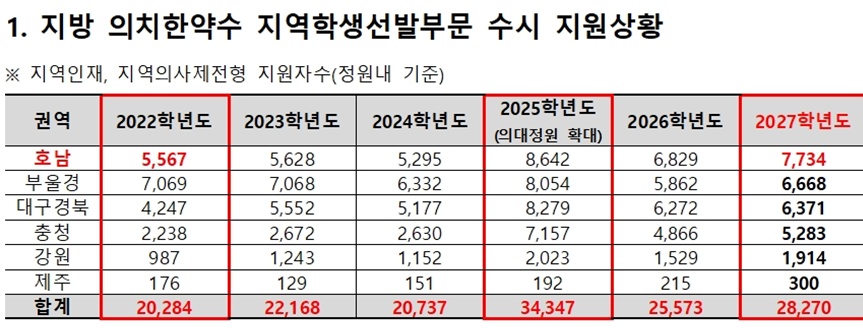 ▲지방 의치한약수 지역학생선발부분 수시 지원현황 (종로학원)