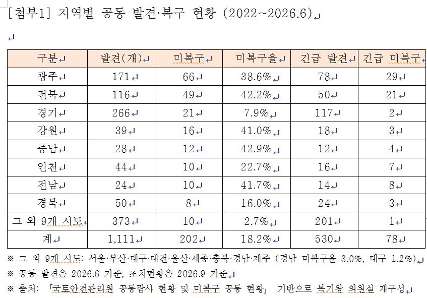 ▲지역별 공동 발견·복구 현황 (2022~2026.6). (자료제공=복기왕 더불어민주당 의원실)