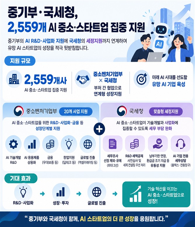 ▲국세청 AI 중소기업 세정지원 방안 인포그래픽 (자료제공=국세청)