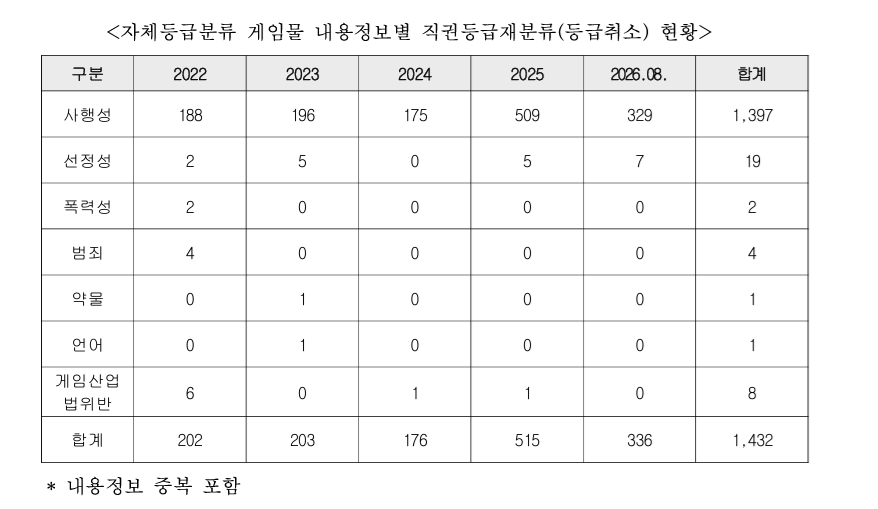 ▲출처=이정문 더불어민주당 의원실, 게임물관리위원회