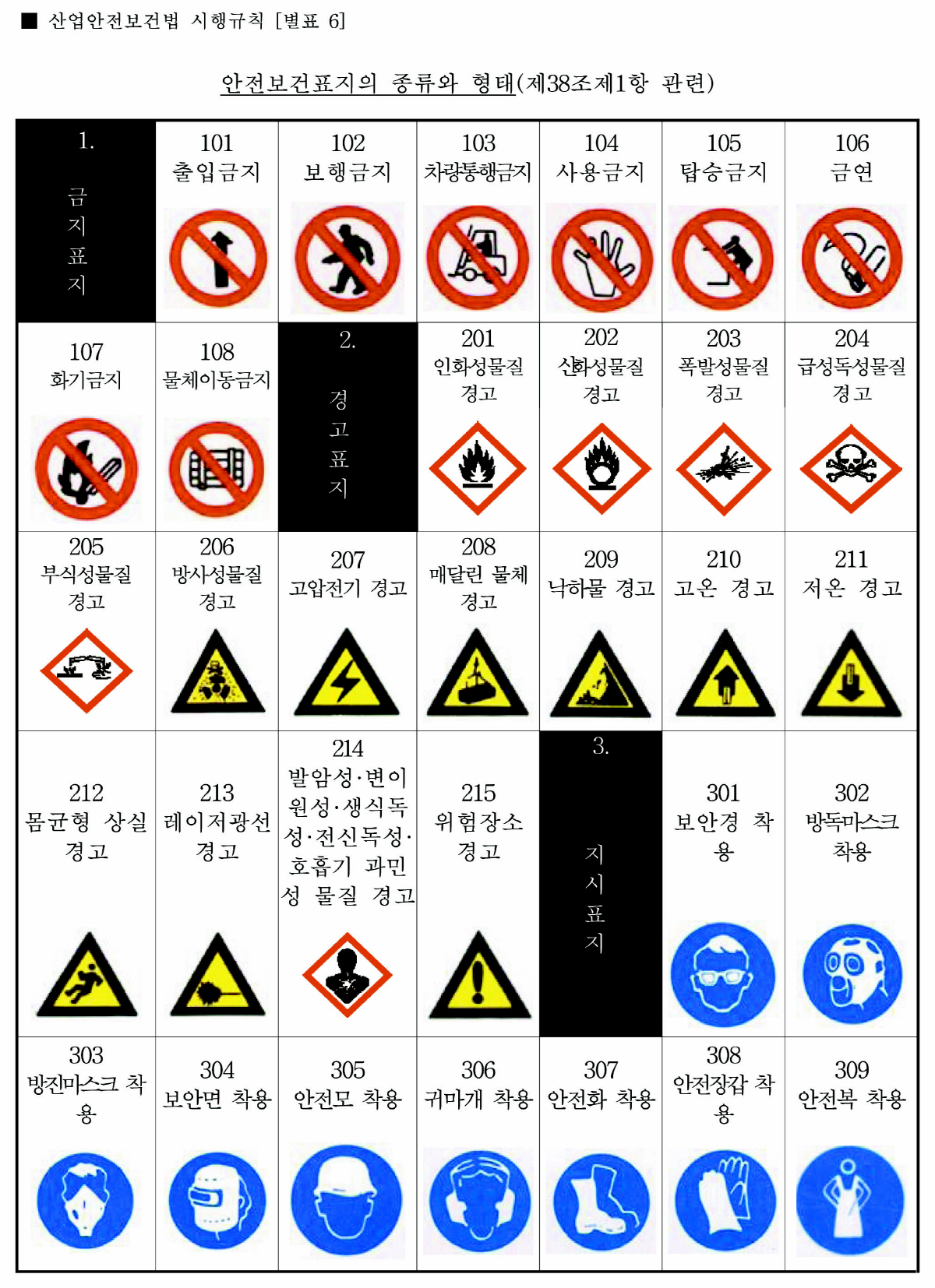▲<안전보건표지의 종류와 형태>