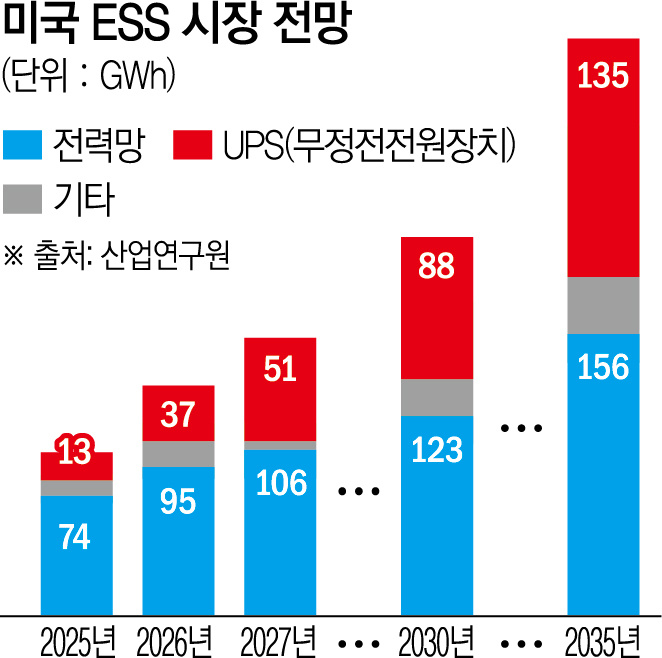 ▲미국 ESS 시장 전망 (그래픽=신미영 기자 win8226@·사진=고이란 기자 photoeran@)