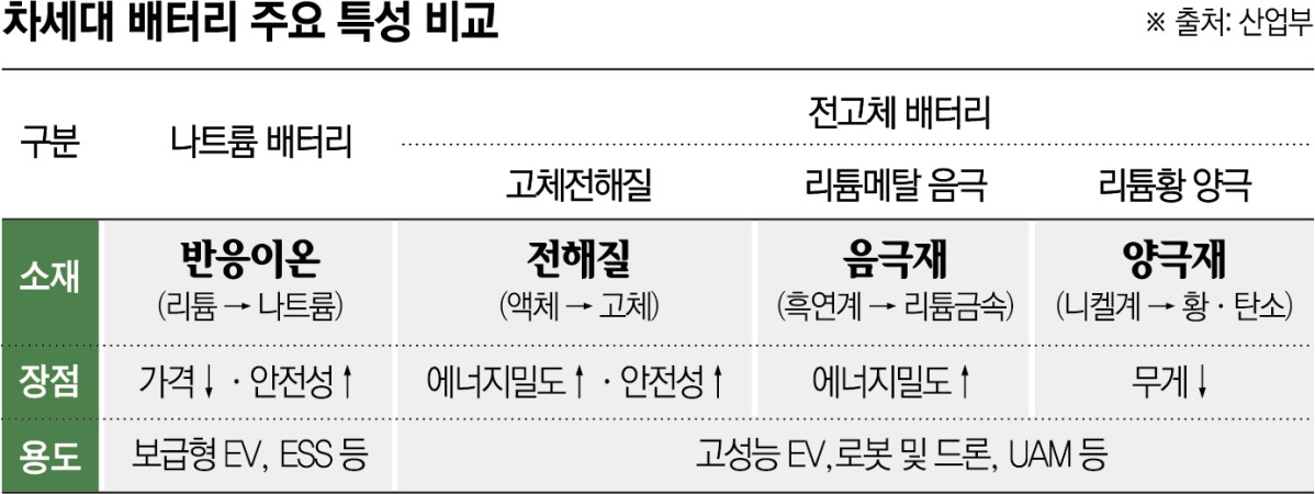 ▲차세대 배터리 주요 특성 (그래픽=신미영 기자 win8226@·사진=고이란 기자 photoeran@)