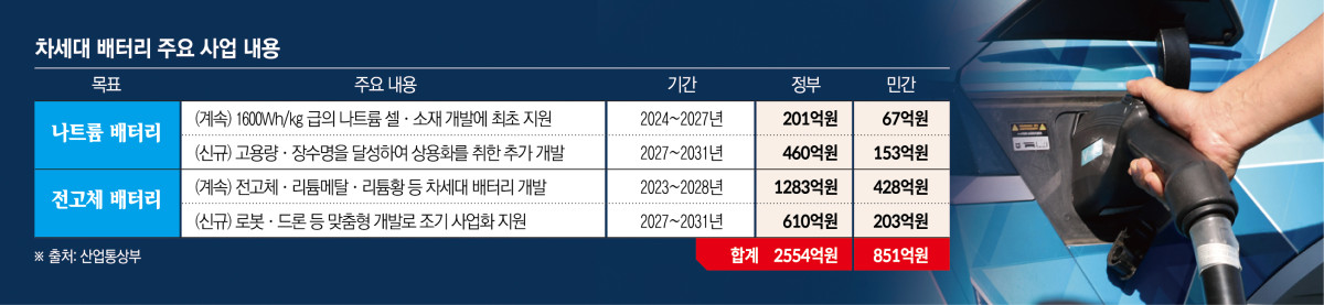 ▲차세대 배터리 관련 주요 사업 내용 (그래픽=신미영 기자 win8226@·사진=고이란 기자 photoeran@)