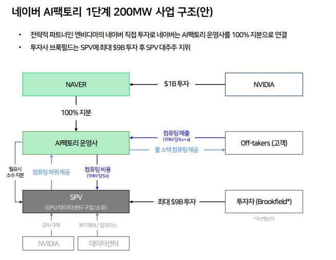 ▲네이버 AI팩토리 1단계 200MW 사업주고안 (제공=네이버)