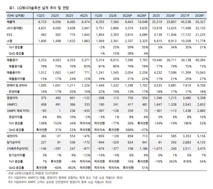 ▲LG에너지솔루션 실적 추이 및 전망. (출처=iM증권)