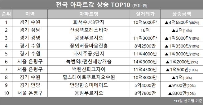 (자료제공=호갱노노)