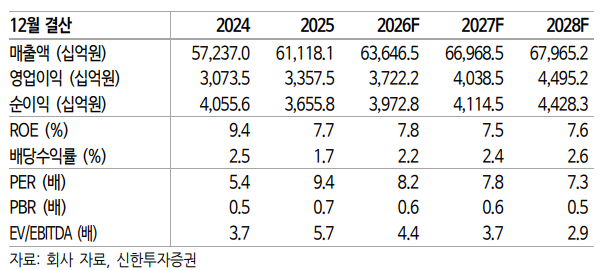 ▲현대모비스 실적 및 전ㅁ아치.