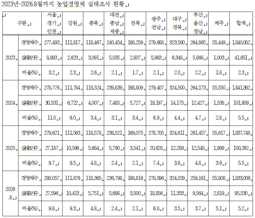 ▲2023년 2026년 8월까지 농업경영체 실태조사 현황. (사진제공= 윤준병 더불어민주당 의원실)