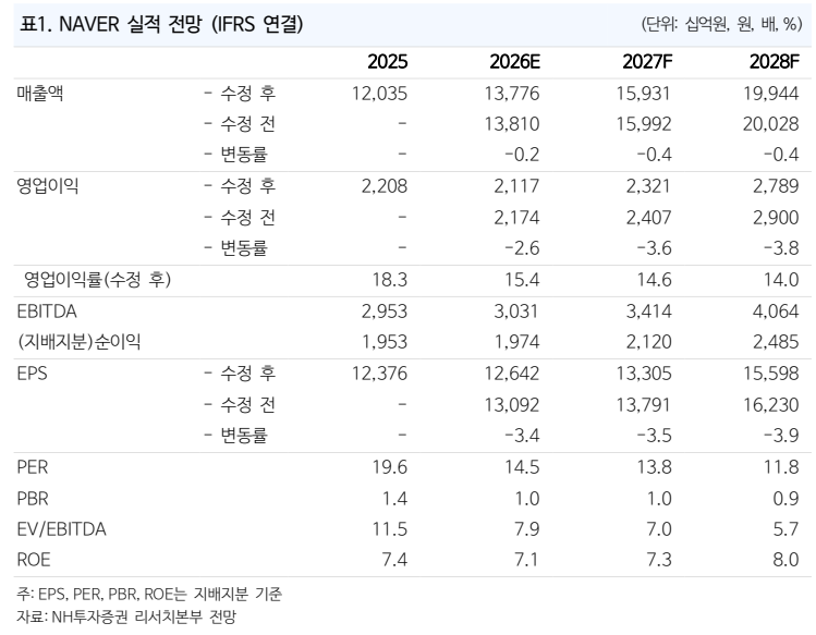 ▲네이버 실적 추이 및 전망. (출처=NH투자증권)